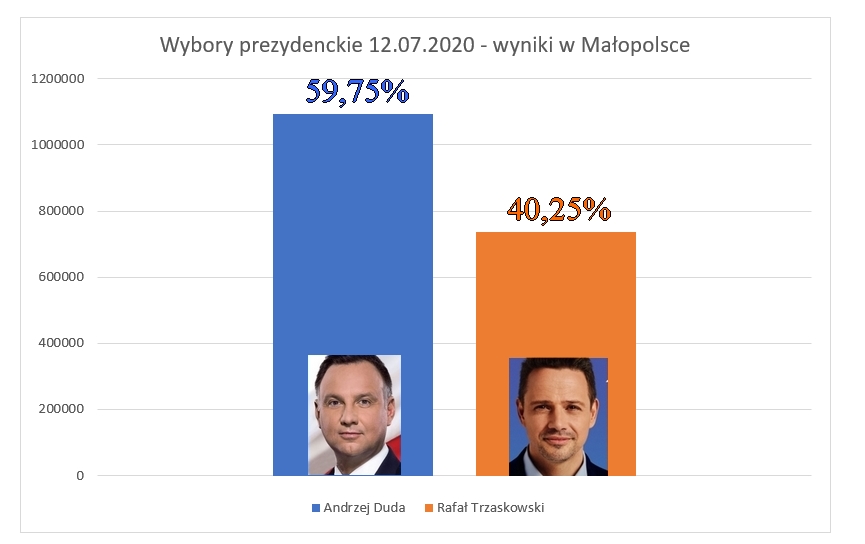 /media/user/images/upload/Lipiec/Lipiec 2020/Wybory_prezydenckie_2020_-_Malopolska.jpg